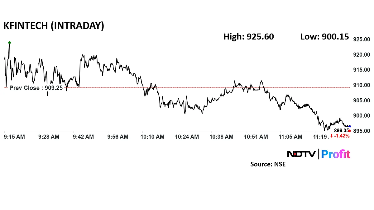 <div class="paragraphs"><p>KFin Tech share price had a volatile session on Tuesday, swinging between gains and losses.</p></div>
