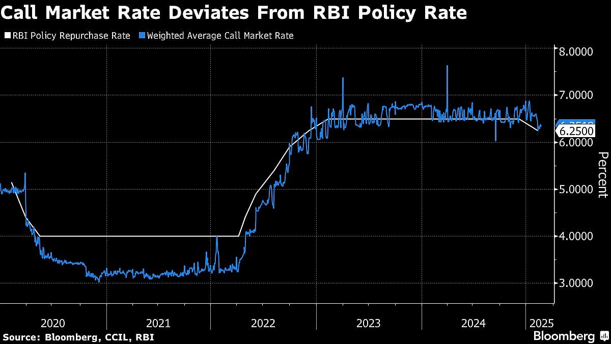 India’s Cash Crunch Spurs RBI To Weigh More Liquidity Infusions