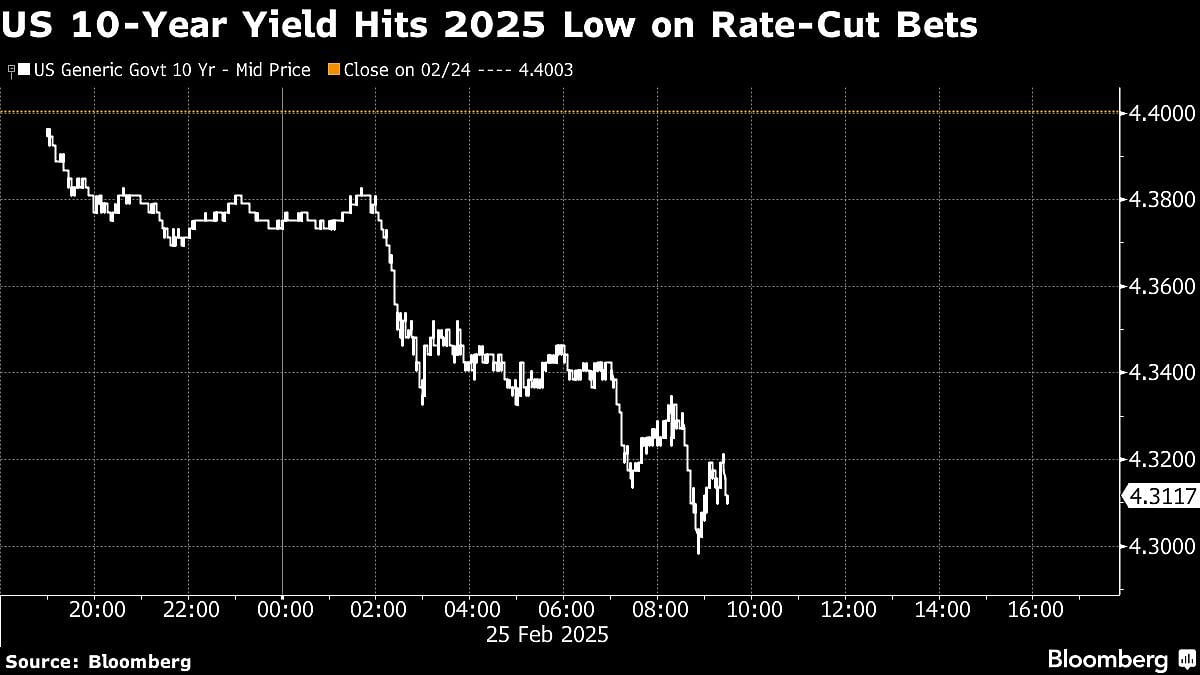 US Bonds Rally As Economic Worries Fuel Fed-Cut Bets: Markets Wrap