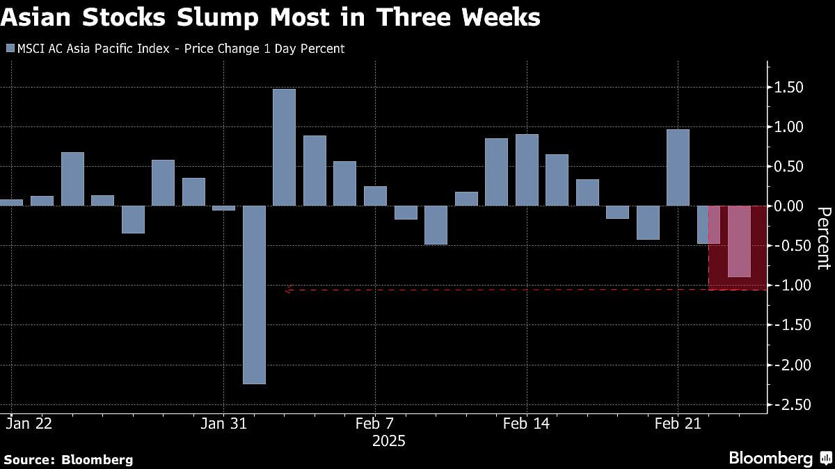 US Bonds Rally As Economic Worries Fuel Fed-Cut Bets: Markets Wrap
