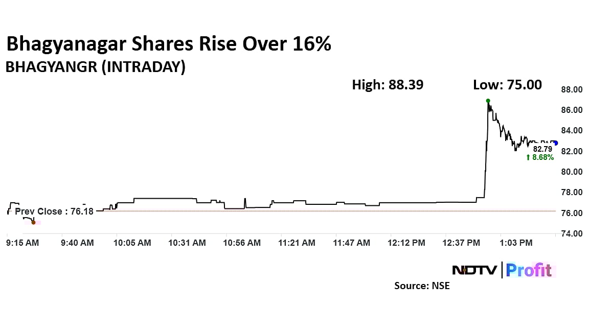 Bhagyanagar Shares Surge Past 16% On Winning Rs 245-Crore Solar Project