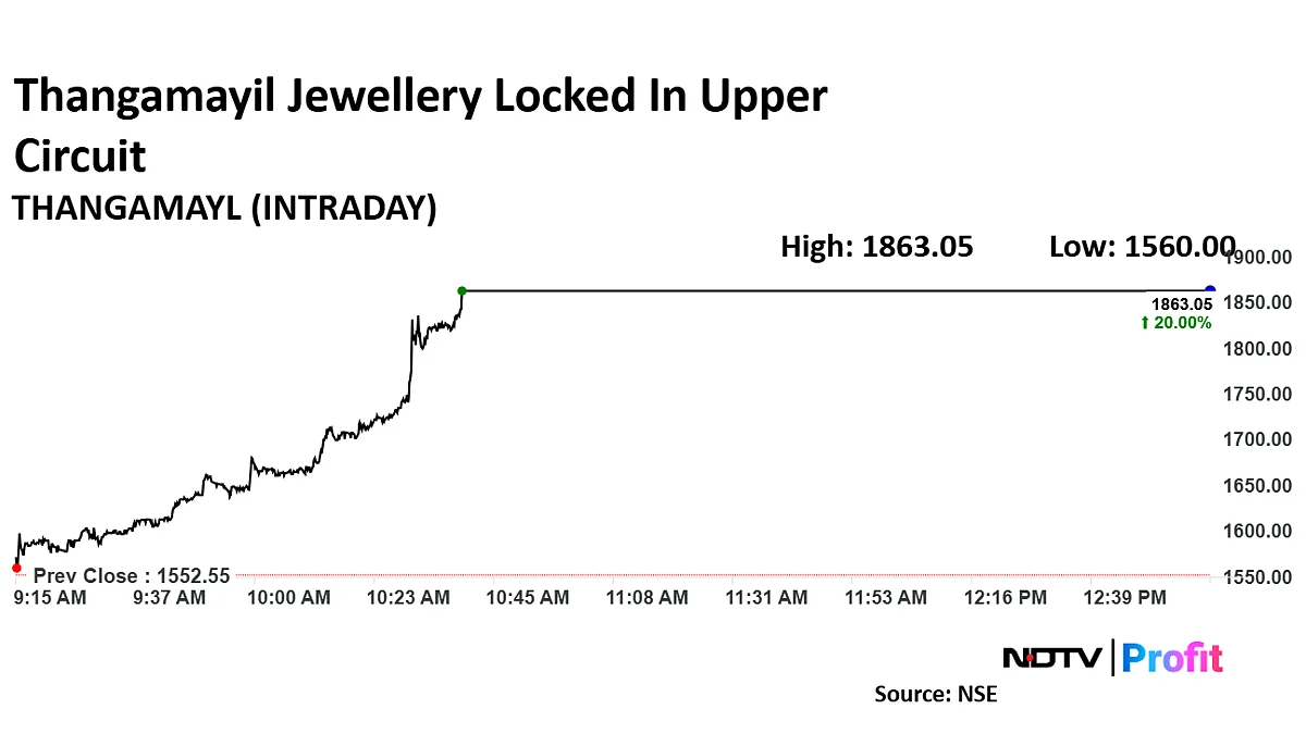 Thangamayil Jewellery Remains Equirus Securities' Top Pick In Retail; Stock Hits Upper Circuit