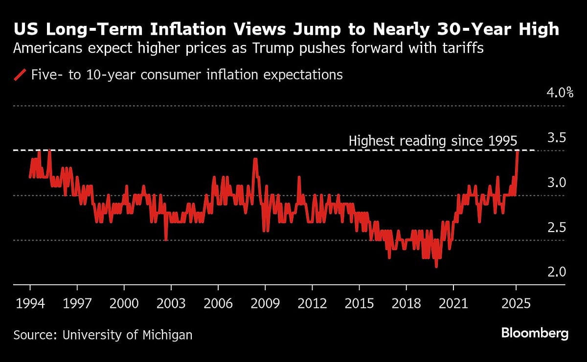 From Egg Prices To Housing, US Inflation Is Heating Up Again