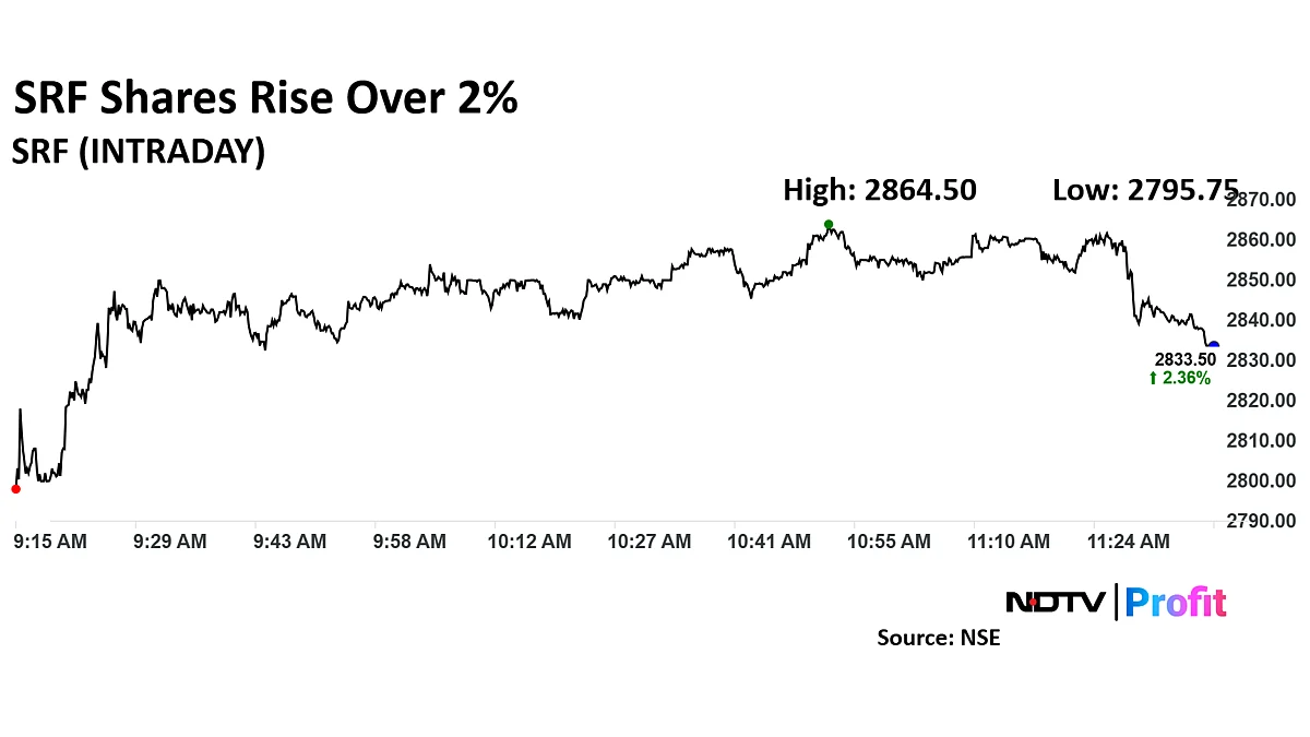 SRF Gets Target Price Hike From Emkay As It Sees Pick-Up In Specialty Chemicals