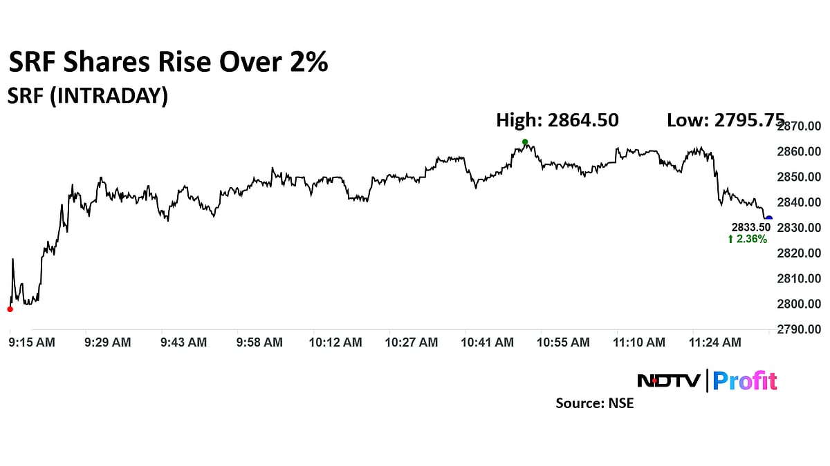SRF Gets Target Price Hike From Emkay As It Sees Pick-Up In Specialty Chemicals