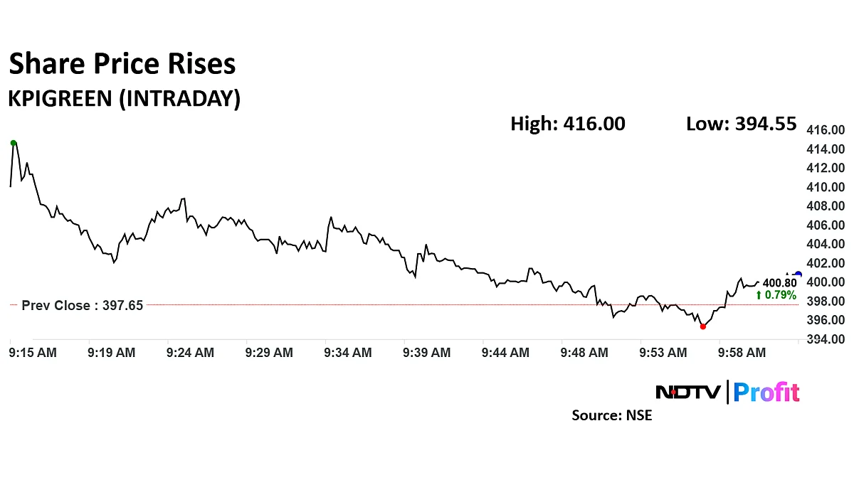 KPI Green Energy’s Share Price Rises On MoU With Madhya Pradesh Government