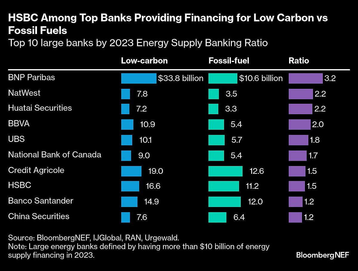 HSBC Says It’s Time To End ‘Negative Bias’ On Fossil Fuels