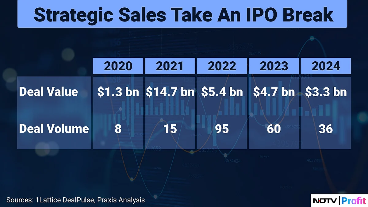 Deal Street Slows Down And India's IPO Frenzy Is A Key Factor Behind It