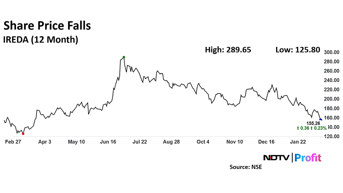 Ireda Share Price Tumbles After Entering F&O Segment