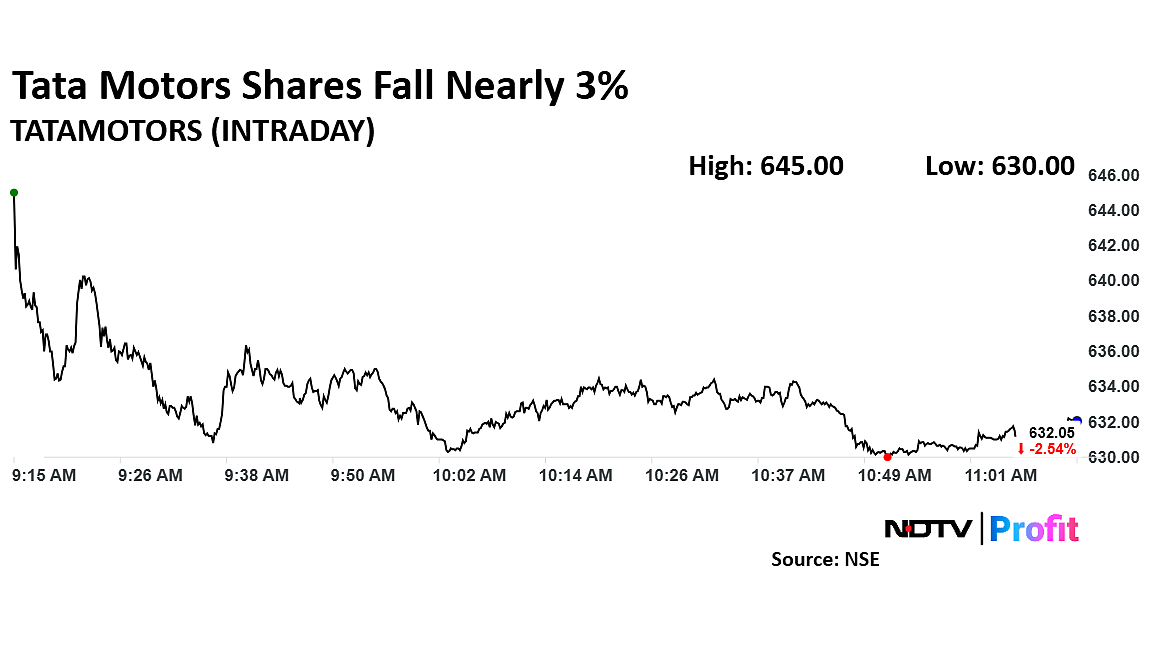 Tata Motors Shares Hit Over One-Year Low; Set To Post Worst Monthly Losing Streak Since 2015