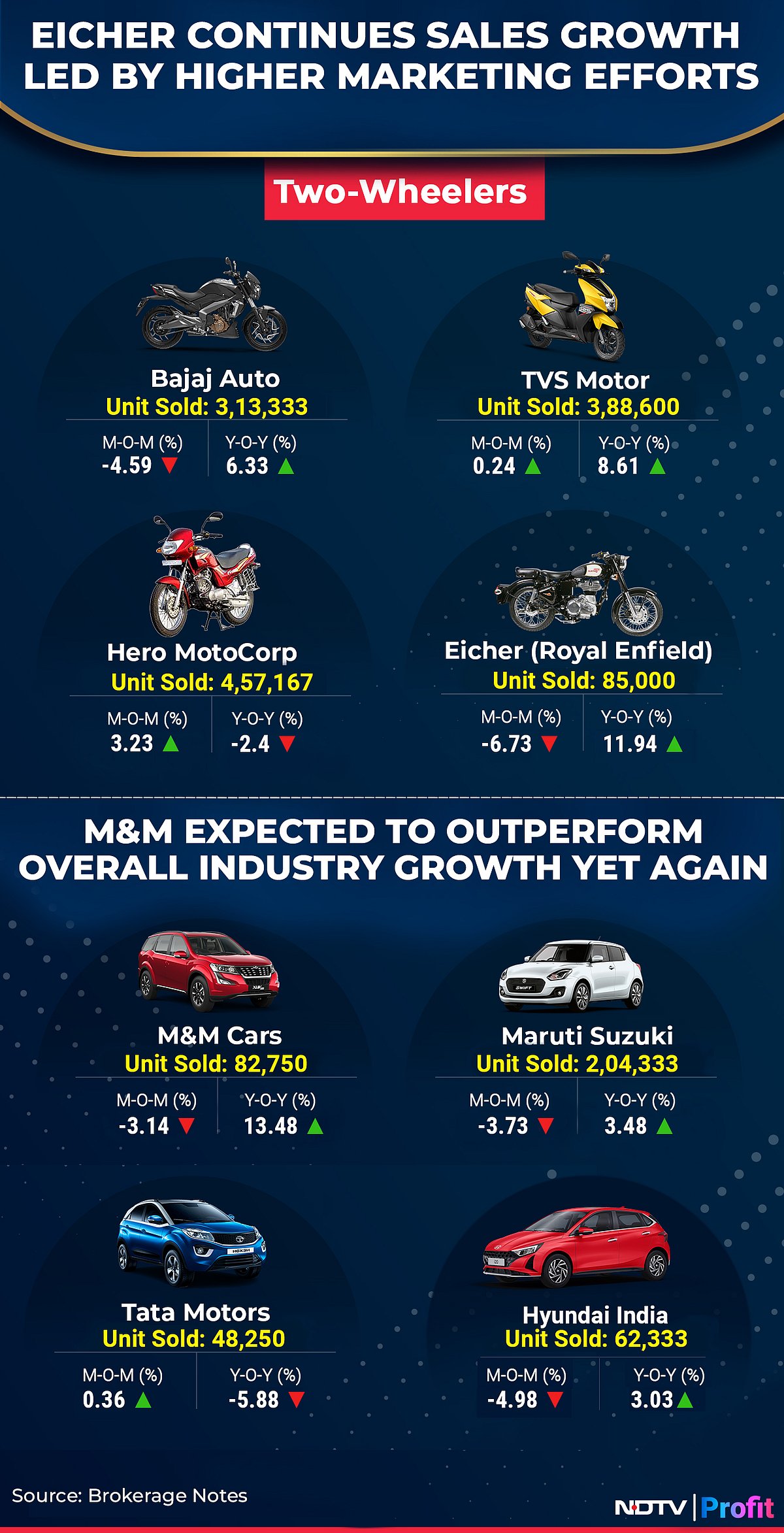 February Auto Sales Preview: Tata Motors, Hero MotoCorp Likely Key Losers As Weak Demand Hurts