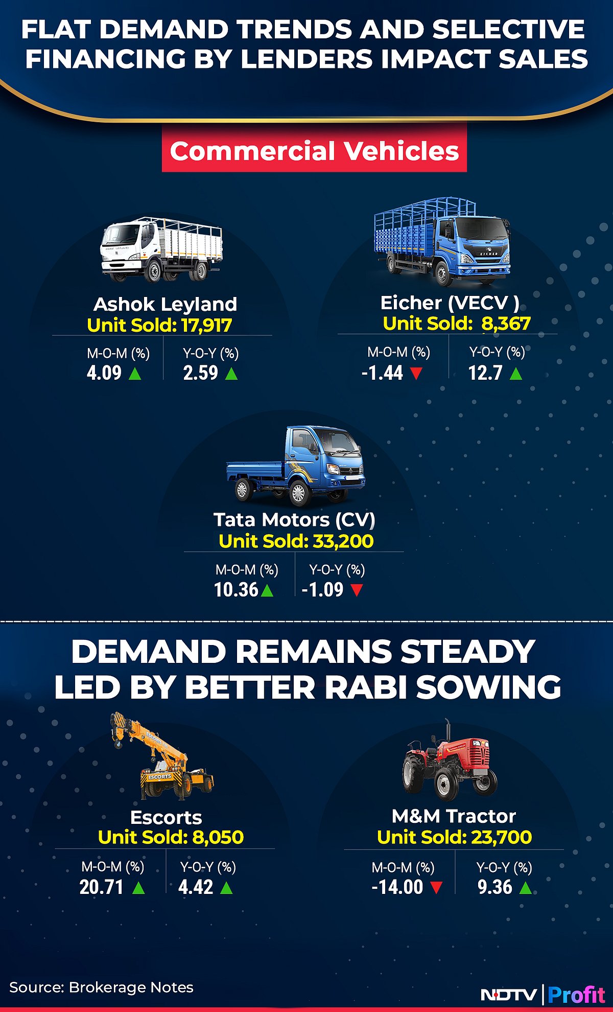 February Auto Sales Preview: Tata Motors, Hero MotoCorp Likely Key Losers As Weak Demand Hurts