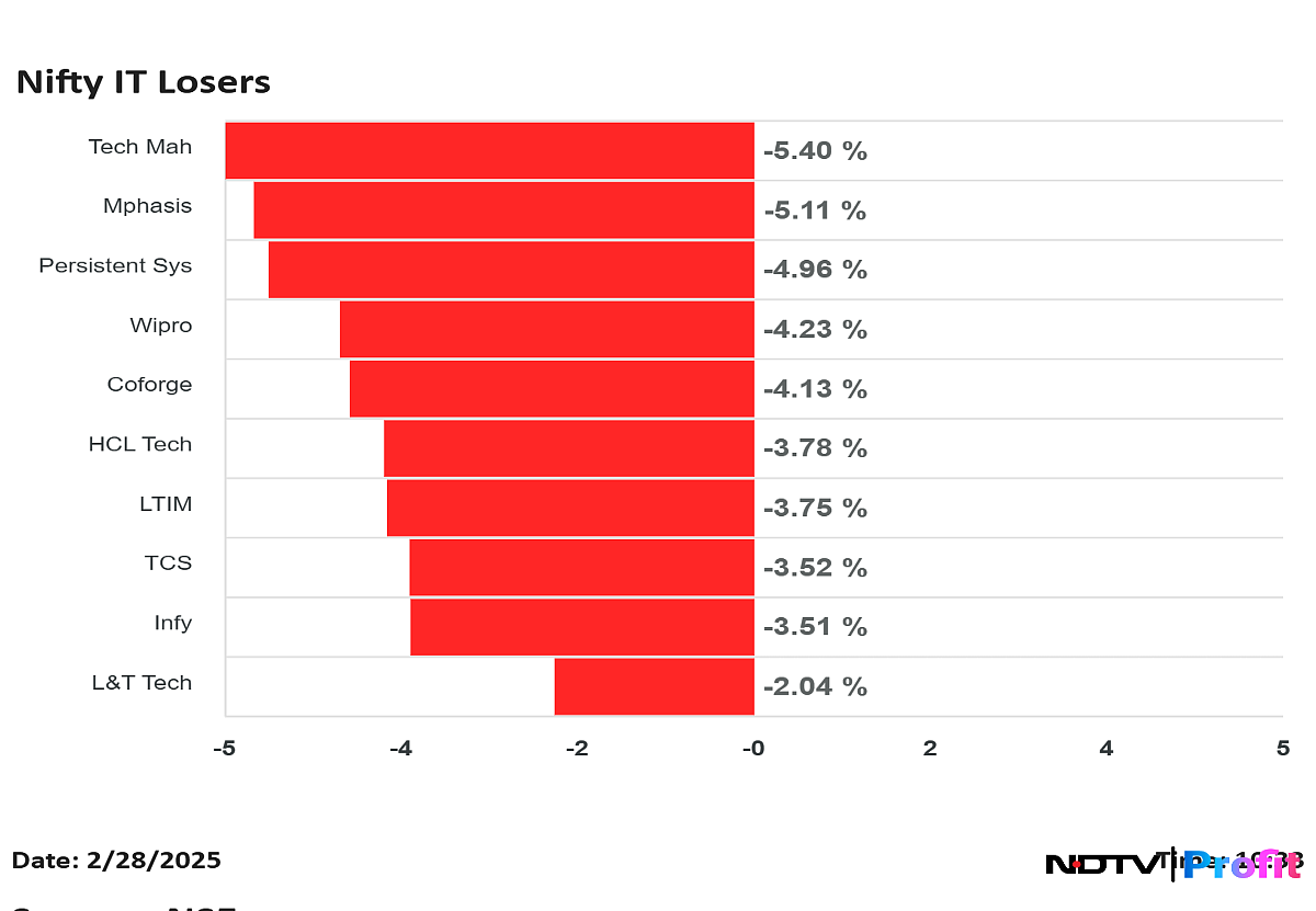 Nifty IT Sees Worst Monthly Fall Since April 2022 — TCS, Tech Mahindra, Mphasis Down
