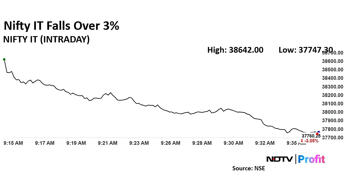 Nifty IT Sees Worst Monthly Fall Since April 2022 — TCS, Tech Mahindra, Mphasis Down