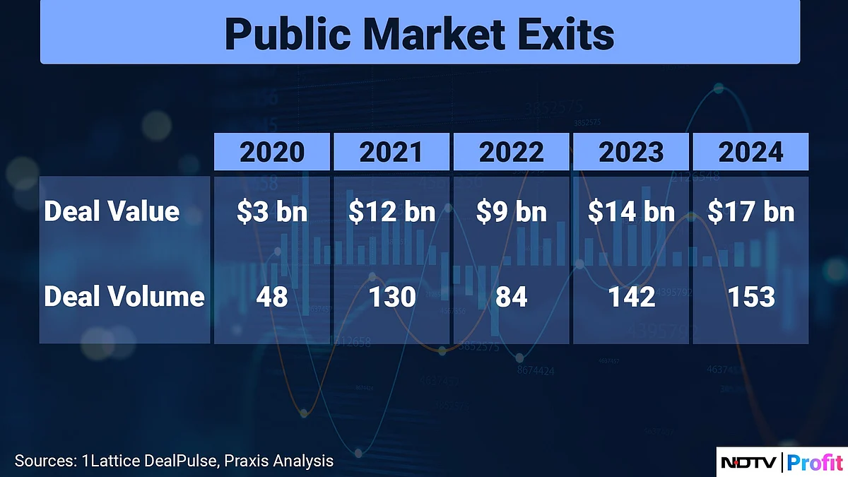 Deal Street Slows Down And India's IPO Frenzy Is A Key Factor Behind It