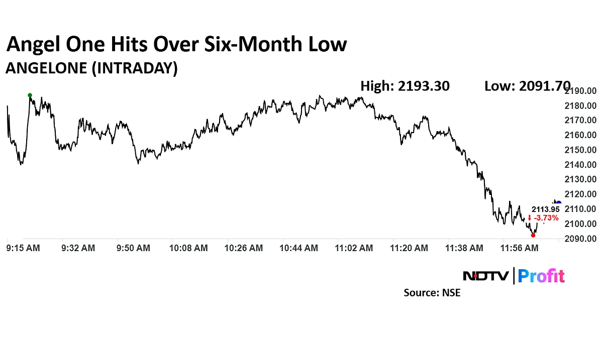 Angel One Share Price Hits Six-Month Low After Data Breach