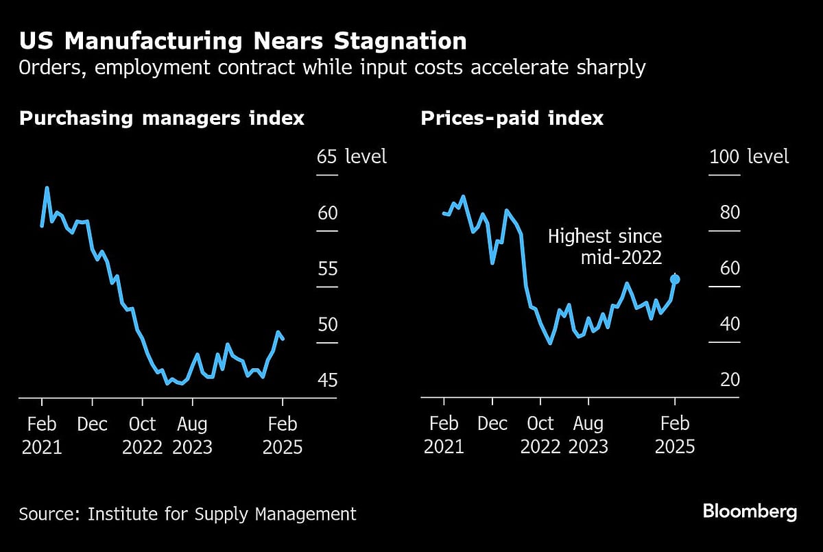 US Manufacturing Activity Nears Stagnation While Prices Jump