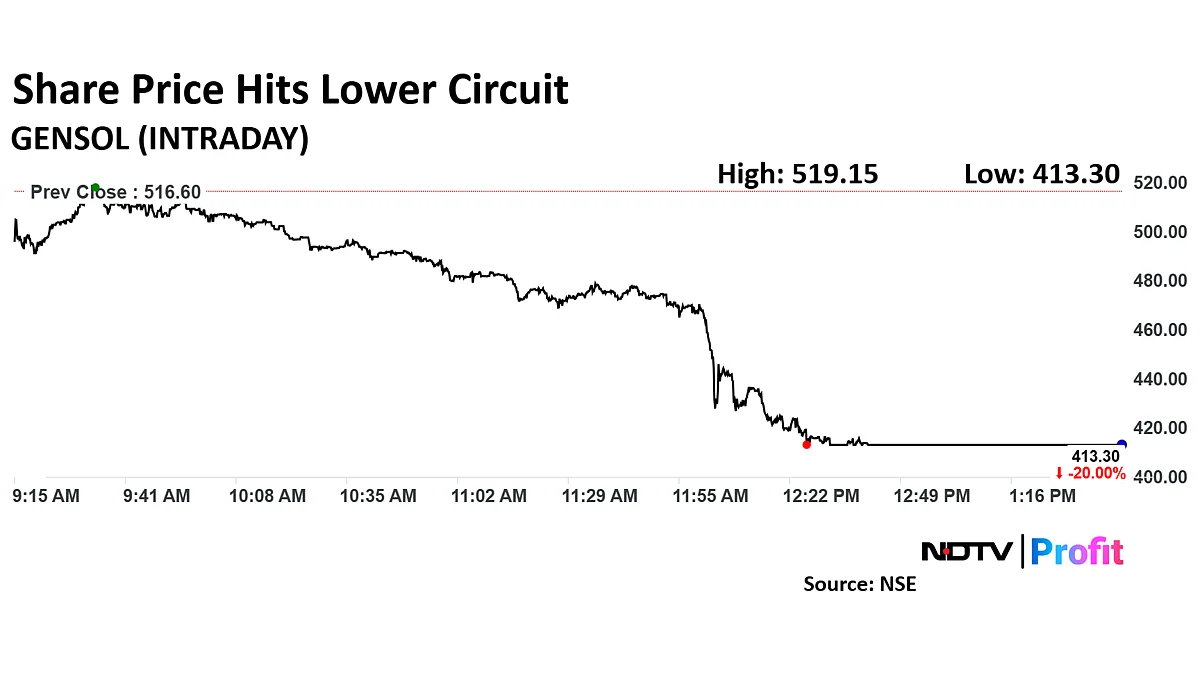 Gensol Engineering Share Price Hits 20% Lower Circuit After Rating Downgrade