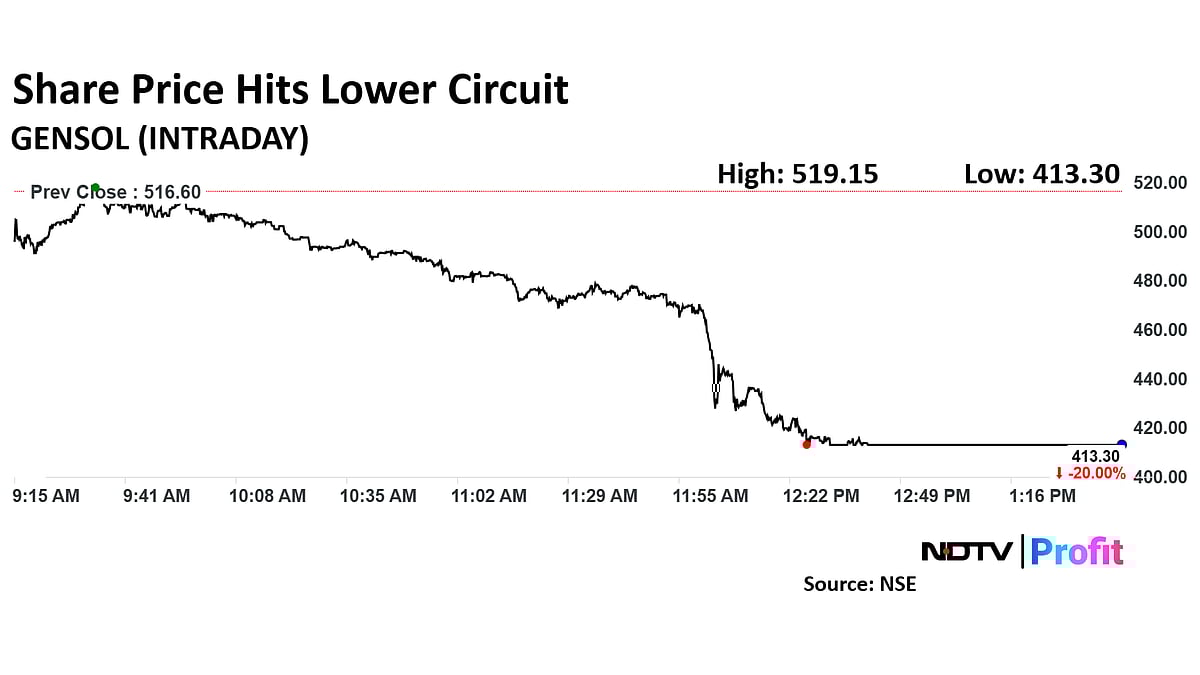 Gensol Engineering Share Price Hits 20% Lower Circuit After Rating Downgrade