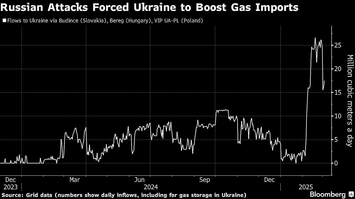 Ukraine To Up Gas Imports As Russian Attacks Hit Infrastructure