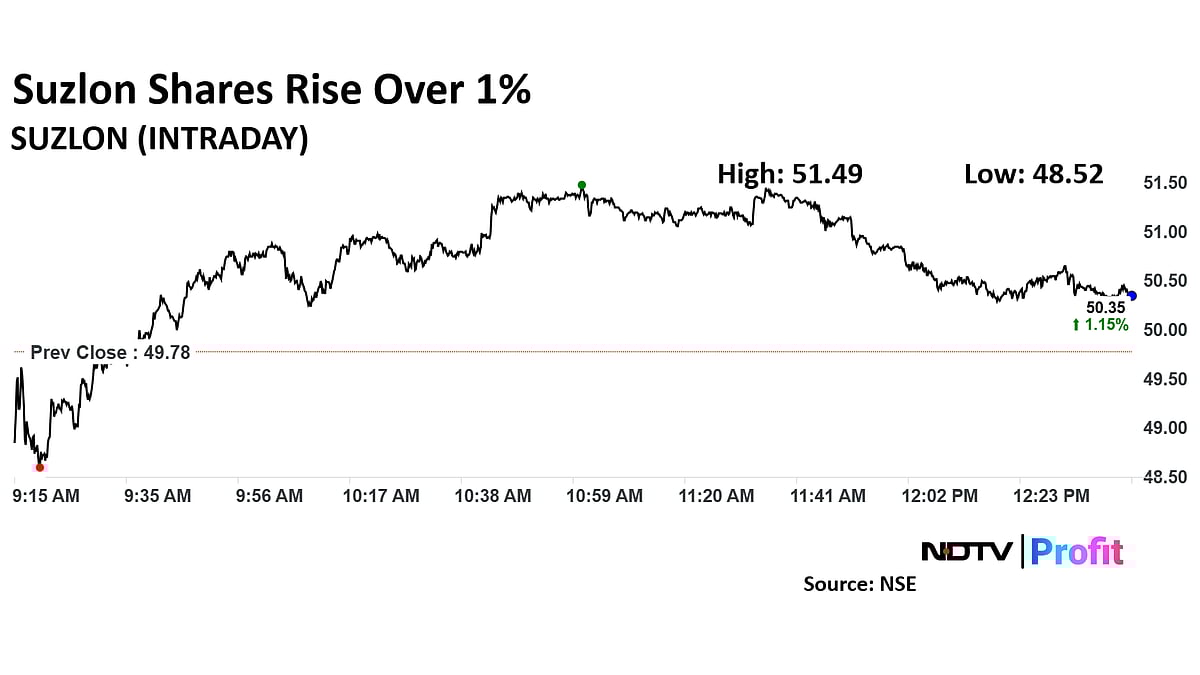Suzlon Energy Share Price Rises After Bagging Wind Energy Order From Jindal Renewables
