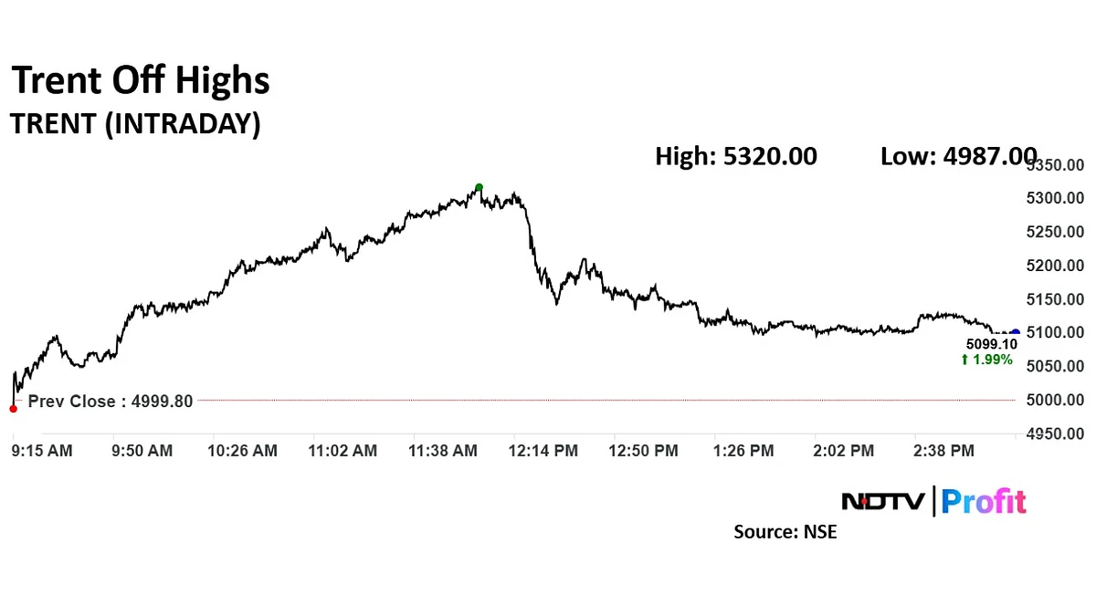 Trent Shares Climb On Store Expansion, Company Revises Numbers