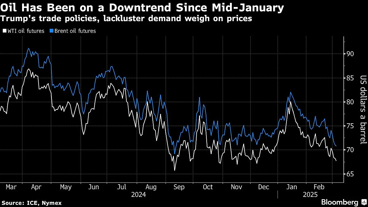 Oil Falls To Lowest Since 2021 As Trump Trade Wars Cloud Outlook