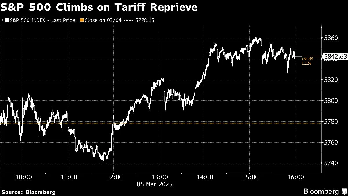 European Bonds Sell Off Amid German Market Swings: Markets Wrap