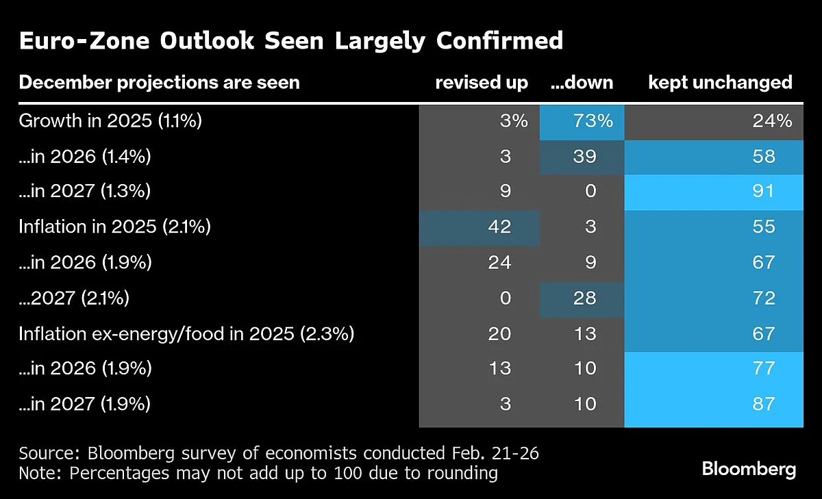 ECB Cuts Interest Rates Again, Signals Easing Phase Is Nearing Its End