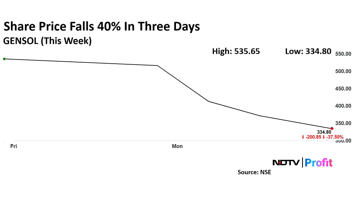 Gensol Engineering Share Price Declines 40% In Three Days After Rating Downgrade