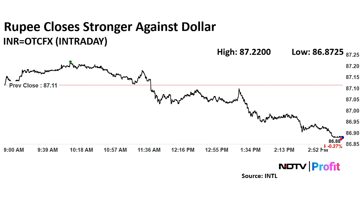 Rupee Closes Stronger As Dollar Index, Brent Crude Prices Cool