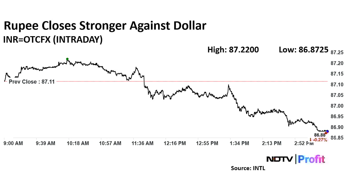 Rupee Closes Stronger As Dollar Index, Brent Crude Prices Cool