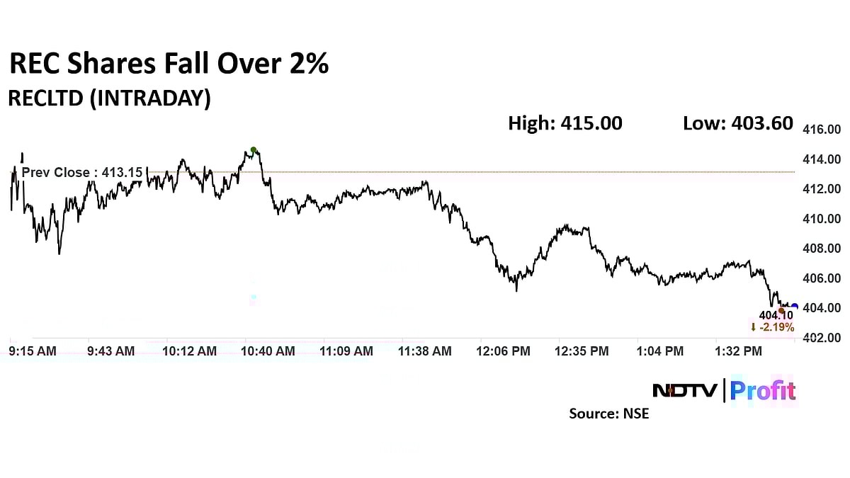 REC Shares Slip After Board Revises Borrowing Programme To Rs 1.8 Lakh Crore