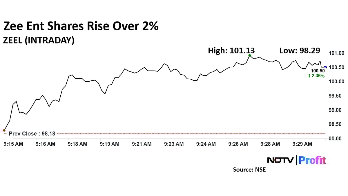 Zee Shares Rise As Nuvama Sees Nearly 90% Upside After Promoter Raises Stake