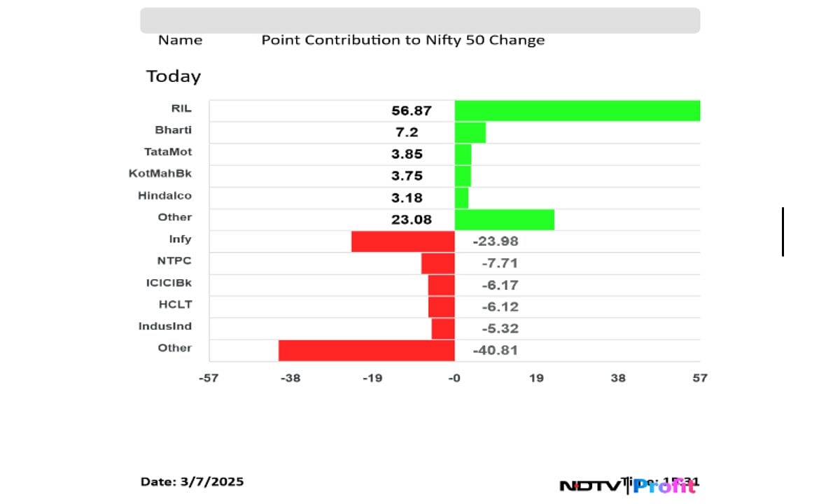 India's CPI And IIP Data, Holi Break, Two SME IPOs: The Week Ahead 