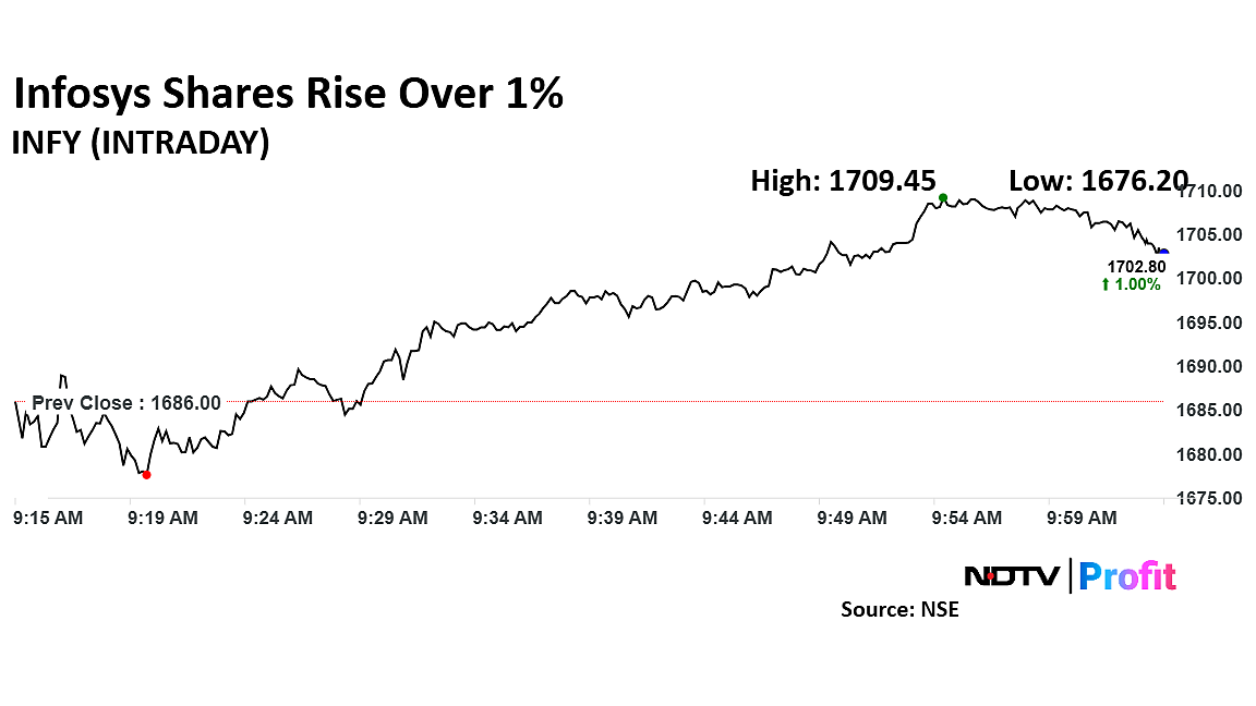 Infosys Shares Rise As CLSA Upgrades It To 'Outperform'