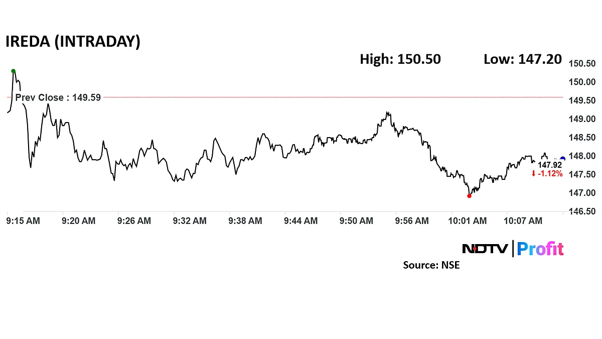 Ireda Share Price Drops After RBI Rejects Nepal Investment Plan
