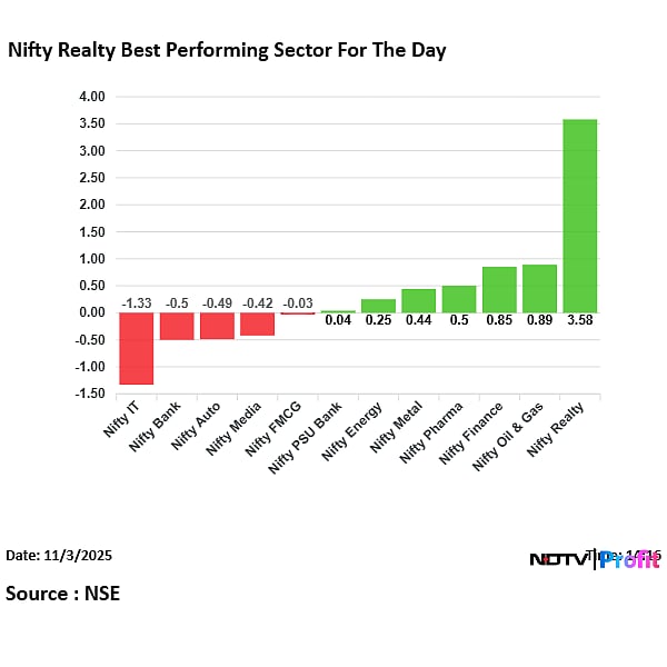 Macrotech, Godrej Properties Stocks Help Nifty Realty Snap Three-Day Losing Streak