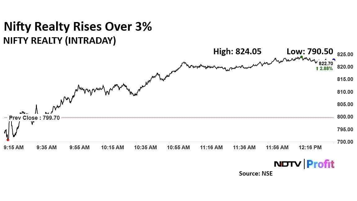 Macrotech, Godrej Properties Stocks Help Nifty Realty Snap Three-Day Losing Streak