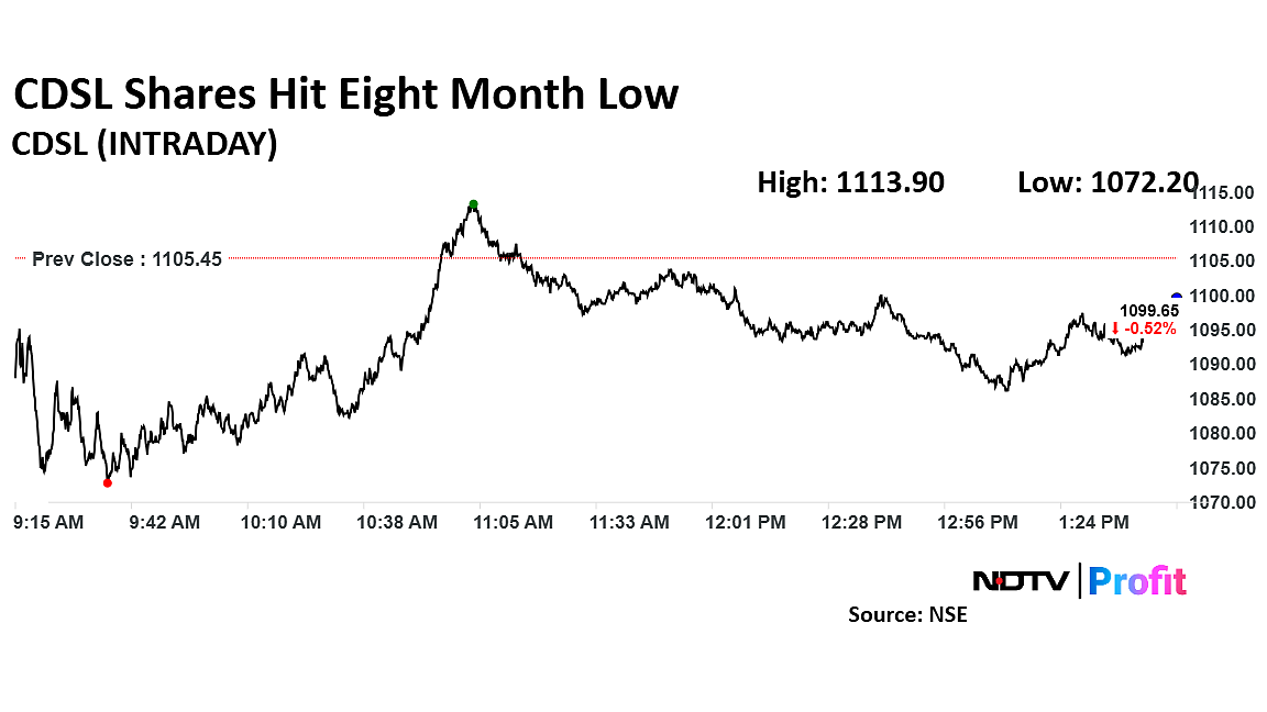 CDSL Shares Hit Eight-Month Low As New Demat Accounts Decline In February