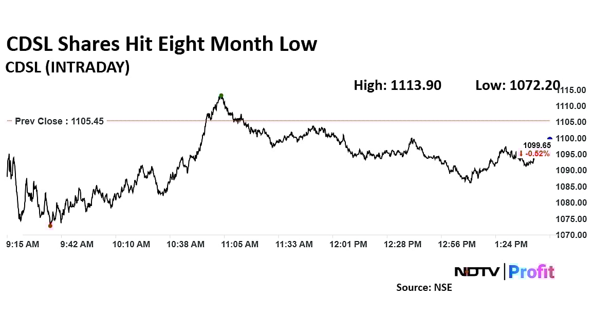 CDSL Shares Hit Eight-Month Low As New Demat Accounts Decline In February