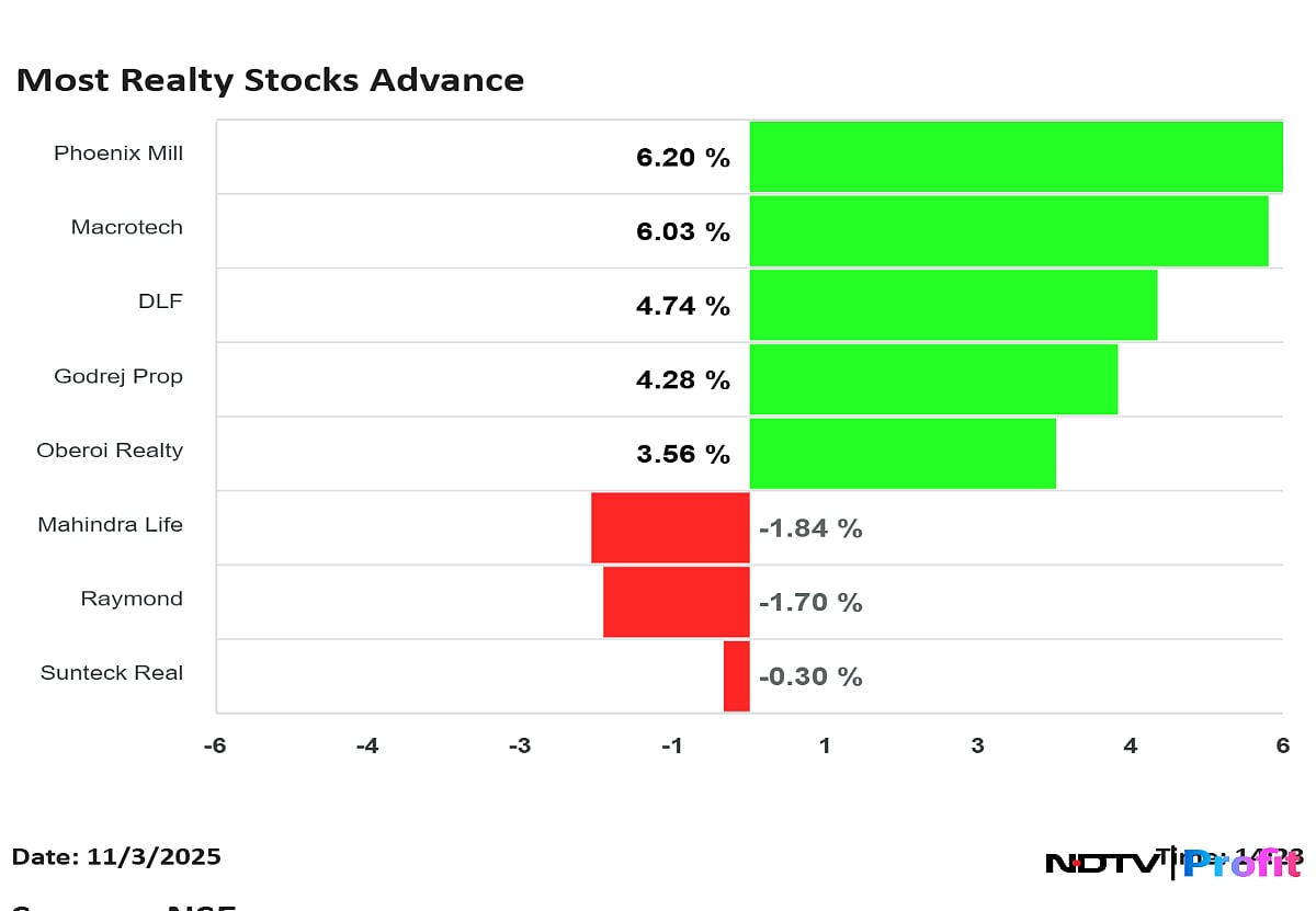 Macrotech, Godrej Properties Stocks Help Nifty Realty Snap Three-Day Losing Streak