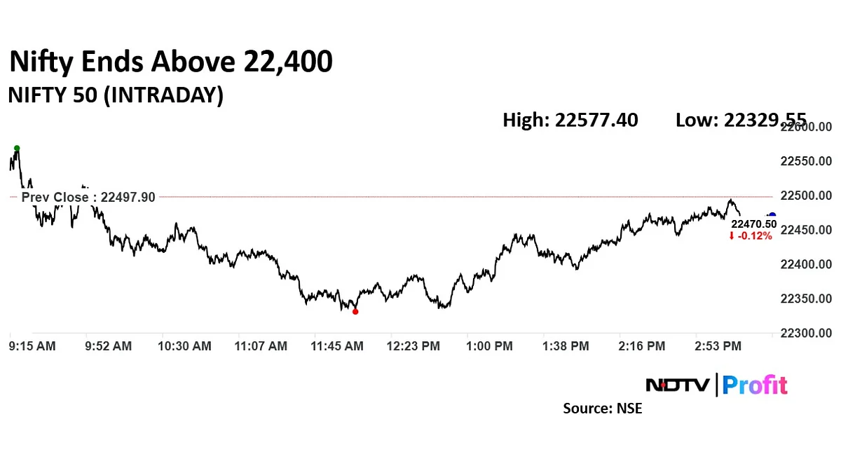 Trade Setup For March 13: Nifty 50 Sees Key Support At 22,300 Levels