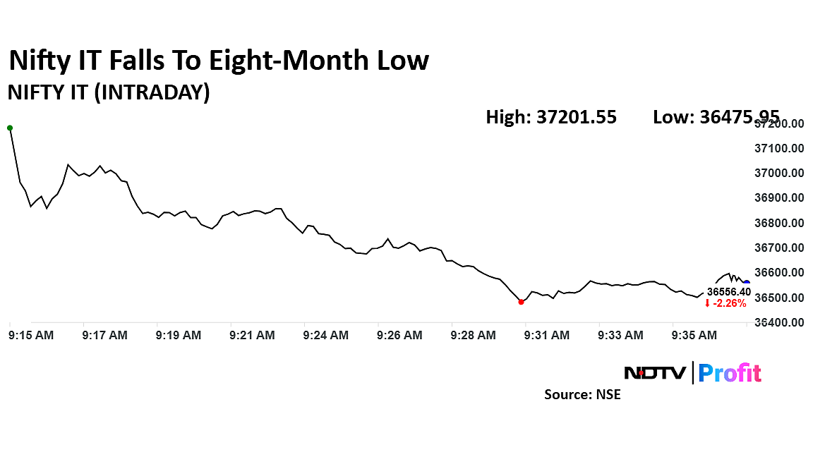 Nifty IT Falls Into Bear Market Territory As Infosys, Wipro Drag