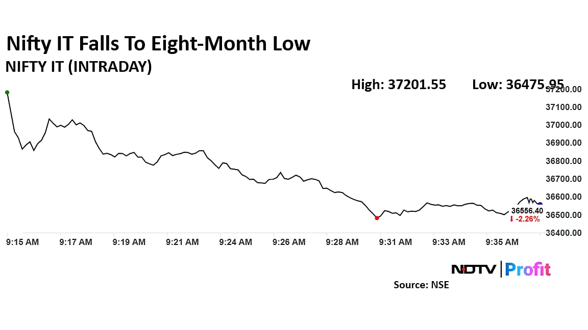 Nifty IT Falls Into Bear Market Territory As Infosys, Wipro Drag