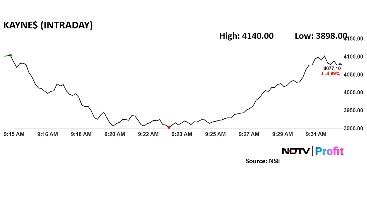 <div class="paragraphs"><p>Kaynes Tech share price fell as much as 9.17% to Rs 3,898 apiece in early trade.</p></div>