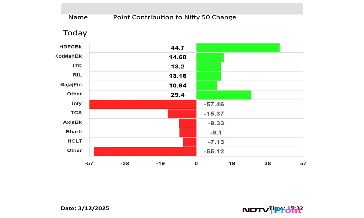 Stock Market Today: Nifty, Sensex End Little Changed As HDFC Bank's Gains Offset Infosys' Losses