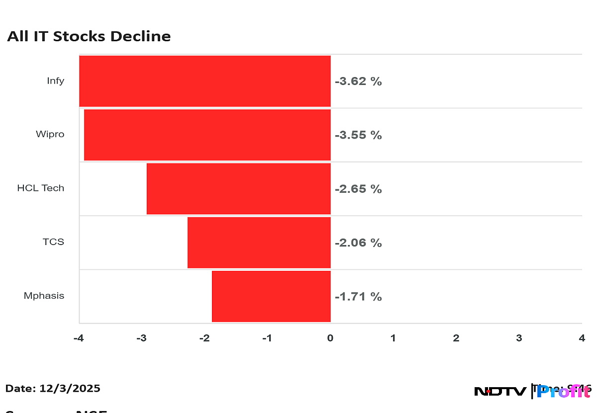 Nifty IT Falls Into Bear Market Territory As Infosys, Wipro Drag