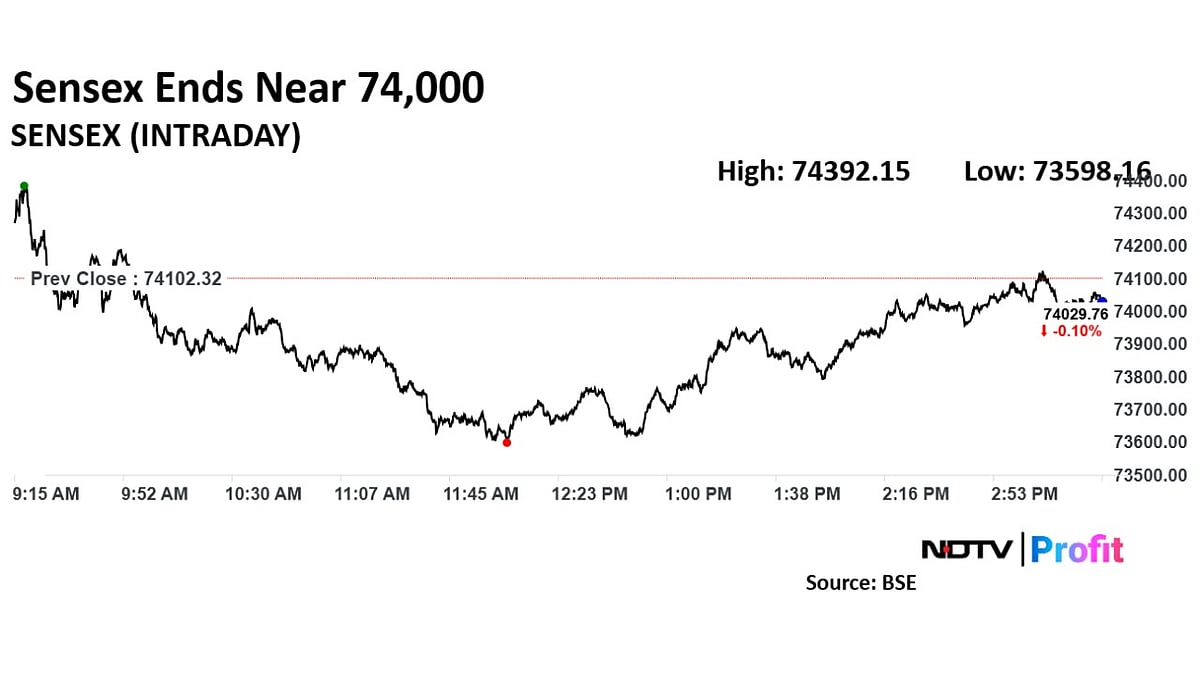 Trade Setup For March 13: Nifty 50 Sees Key Support At 22,300 Levels