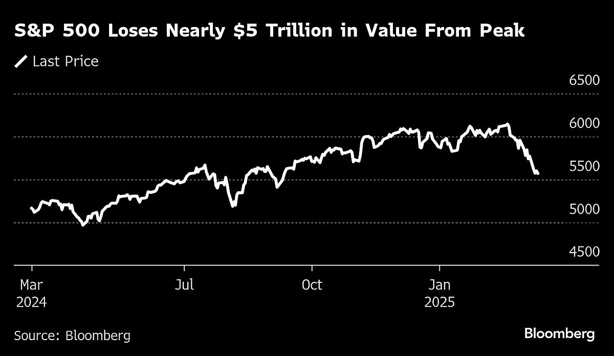 US Stock Swoon Deepens, Putting Correction In Sight: Markets Wrap